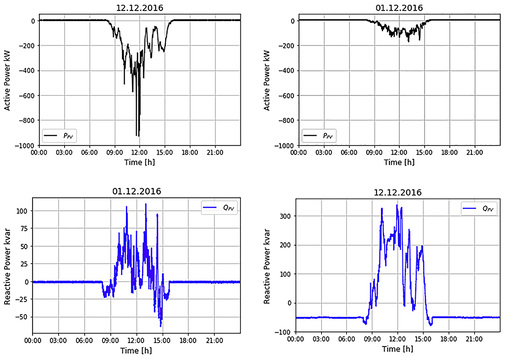 
Abb. 5: Messwerte von Blind- und Wirkleistung am Netzanschlusspunkt eines Solarparks (vier Megawatt). Links: Messwerte ohne Kompensation, rechts: gemessene Werte mit Kompensation.

