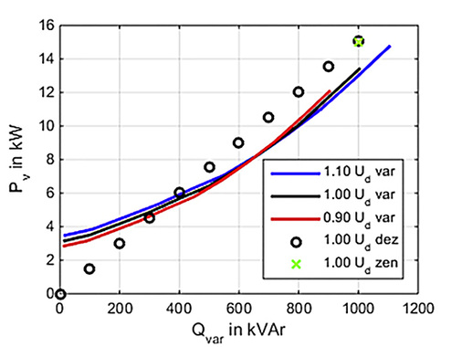 
Abb. 6: Vergleich der Verlustleistung der betrachteten Drosselvarianten.
