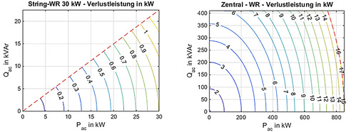 
Abb. 7: Links: Blindleistungsbereitstellung mittels Stringwechselrichter und begrenztem Leistungsfaktor (Kosinus Phi maximal gleich 0,8). Rechts: Hier stellt ein Zentralwechselrichter die Blindleistung bereit und begrenzt die Wirkleistung. 
