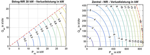 <p>
Abb. 7: Links: Blindleistungsbereitstellung mittels Stringwechselrichter und begrenztem Leistungsfaktor (Kosinus Phi maximal gleich 0,8). Rechts: Hier stellt ein Zentralwechselrichter die Blindleistung bereit und begrenzt die Wirkleistung. 
</p>