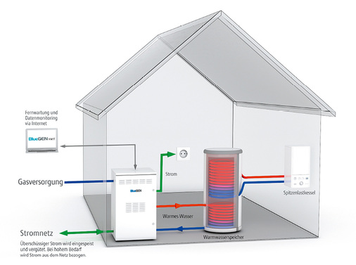 



Schema der Einbindung einer gasbetriebenen Brennstoffzelle für Strom und Abwärme.
