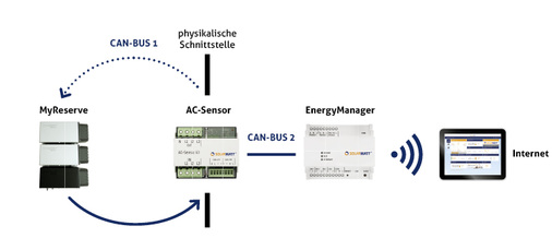 <p>
</p>

<p>
Solarwatt setzt auf eine physikalische Schnittstelle: Nur ohne eine Internetverbindung kann es laut dem Hersteller einen 100-prozentigen Schutz vor Hackern geben. 
</p> - © Grafik: Solarwatt

