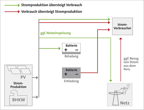 



Prinzip der Einbindung der Generatoren, der Speicherbatterie und des Netzes ins Mieterstromkonzept.
