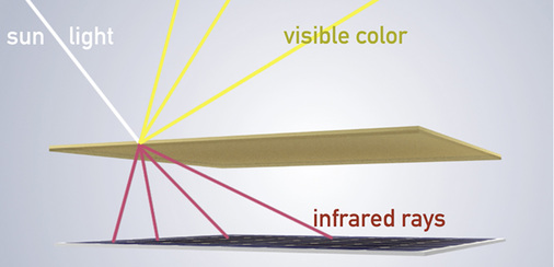 <p>
</p>

<p>
Die Folie von Solaxess lässt nur den infraroten Anteil des Sonnenlichts zu den Solarzellen durch. Das gesamte sichtbare Licht wird reflektiert, und zwar in den Wellenlängen, die für die gewünschte Farbe sorgen.
</p> - © Grafik: Solaxess

