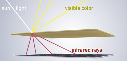 



Die Folie von Solaxess lässt nur den infraroten Anteil des Sonnenlichts zu den Solarzellen durch. Das gesamte sichtbare Licht wird reflektiert, und zwar in den Wellenlängen, die für die gewünschte Farbe sorgen.
