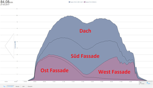 <p>
Die Stromerzeugung ist gut über den Tag verteilt.
</p>

<p>
</p> - © Grafik: Matthias Oldani

