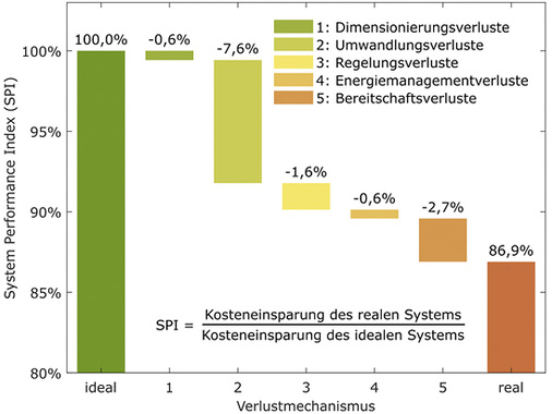 



Eine Verlustanalyse mit dem System Performance Index (SPI) für ein exemplarisches PV-Batteriesystem.

