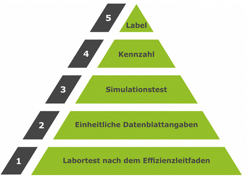 <p>
</p>

<p>
Am Ende steht ein Label: Maßnahmen, um netzgekoppelte Batteriesysteme besser zu vergleichen.
</p> - © Grafik: HTW Berlin

