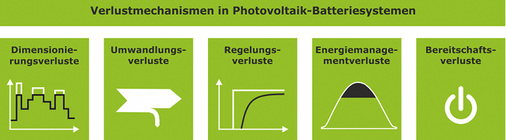 <p>
</p>

<p>
Eine Übersicht der Verlustmechanismen, die es in netzgekoppelten Speichersystemen gibt.
</p> - © Grafik: HTW Berlin

