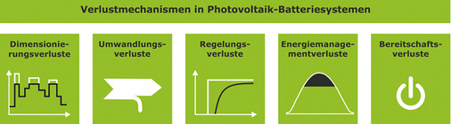 



Eine Übersicht der Verlustmechanismen, die es in netzgekoppelten Speichersystemen gibt.
