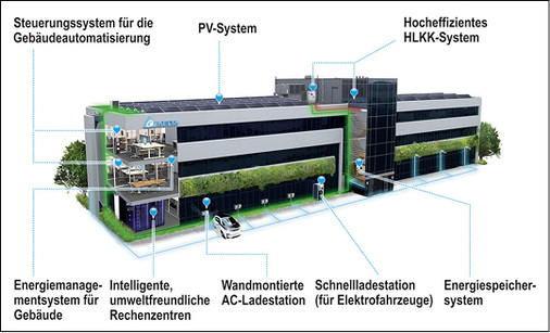 <p>
</p>

<p>
Deltas „grünes“ Hauptquartier bei Amsterdam spart über 45 Prozent Energie nach der Modernisierung mit Delta Technologien.
</p> - © Delta Electronics

