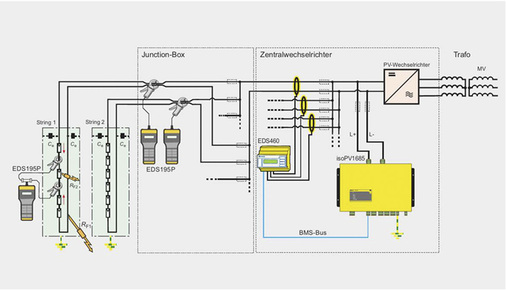 <p>
</p>

<p>
Prinzip einer Anlage mit Isolationsüberwachung: Das Isolationsüberwachungsgerät Iso PV 1685 überwacht das gesamte System. Wenn die eingestellten Ansprechwerte unterschritten werden, sendet es ein Prüfstromsignal aus. Das Isolationsfehlersuchgerät EDS460 lokalisiert, in welcher Unterverteilung der Isolationsfehler aufgetreten ist. Ab dann beginnt die Fehlersuche mit dem manuellen Isolationsfehlerprüfgerät EDS195P. In Verbindung mit Messzangen kann damit der Isolationsfehler weiter bis zum fehlerhaften Modul lokalisiert werden.
</p> - © Grafik: Bender

