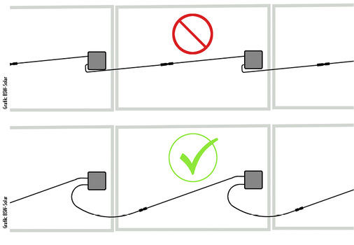 <p>
Bei quer montierten Modulen müssen die Leitungslängen ausreichen, um die Biegeradien einzuhalten. So werden zusätzliche Zugbelastungen vermieden.
</p>