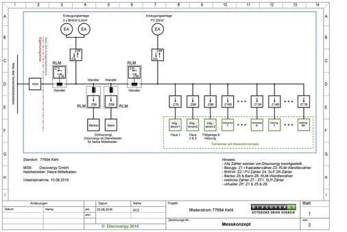 <p>
</p>

<p>
Messkonzept für das Gebäude und seine Nutzer.
</p> - © Plan: Discovergy

