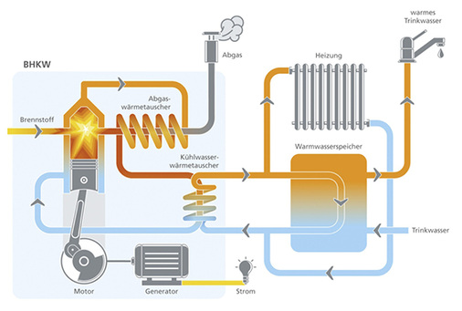 



Funktionsweise eines BHKW mit Kolbenmotor.
