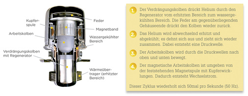<p>
</p>

<p>
Schema des Stirlingmotors mit Generator (Kupferspulen).
</p> - © Grafik: Ökofen

