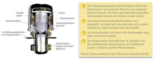 



Schema des Stirlingmotors mit Generator (Kupferspulen).
