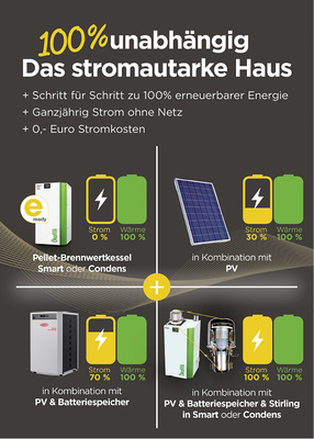 



Verschiedene Systemvarianten des Pelletsystems von Ökofen.
