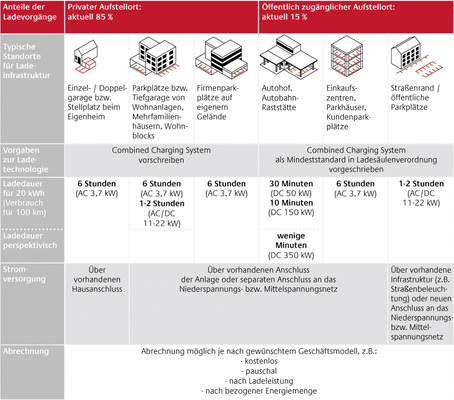 



Mit 85 Prozent befindet sich der größte Teil der Infrastruktur vor privaten Häusern.
