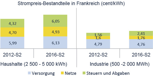<p>
Die Grafik vergleicht die Bestandteile des Strompreises in Frankreich. Dargestellt sind die Werte für das zweite Halbjahr 2012 und 2016. Die jährliche Grundgebühr ist eingerechnet. 
</p>

<p>
</p> - © Grafik: Quelle Eurostat/Darstellung DFBEW


