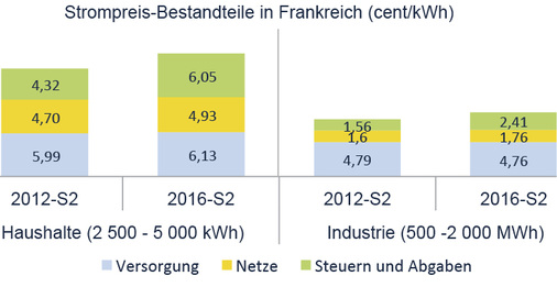 
Die Grafik vergleicht die Bestandteile des Strompreises in Frankreich. Dargestellt sind die Werte für das zweite Halbjahr 2012 und 2016. Die jährliche Grundgebühr ist eingerechnet. 



