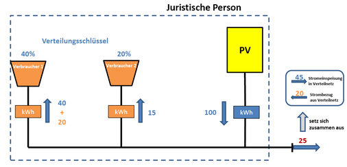 
Die Grafik zeigt ein Beispiel zum gemeinschaftlichen Eigenverbrauch in Frankreich.



