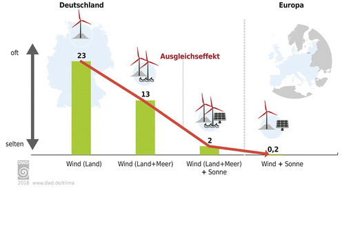 <p>
</p> - © Foto: Deutscher Wetterdienst

