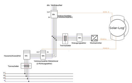 



Anschluss S0-Zähler an den Solar-Log, um den Verbrauch im Haushalt zu erfassen, Anschluss über RS485, um Netzbezug oder Einspeisung zu messen.
