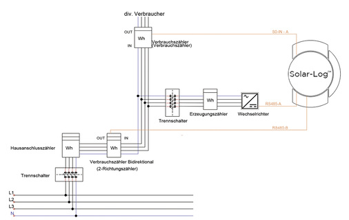 <p>
</p>

<p>
Anschluss S0-Zähler an den Solar-Log, um den Verbrauch im Haushalt zu erfassen, Anschluss über RS485, um Netzbezug oder Einspeisung zu messen.
</p> - © Grafik: Solare Datensysteme

