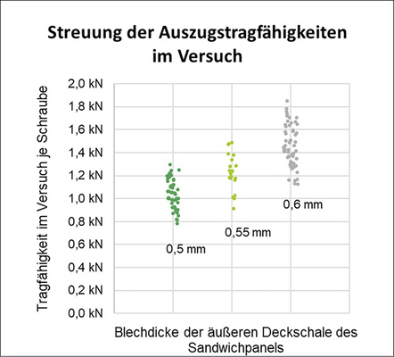 
Belastbarkeit der Sandwichplatten je nach Dicke der Deckschale.



