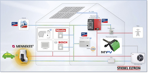 



Eine komplette Sektorkopplung im Einfamilienhaus ist längst keine Utopie mehr.
