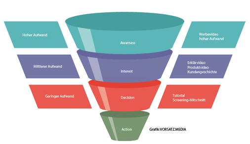 <p>
Der Kundentrichter ist wie eine Membran, aus der die User ständig zur Seite entweichen. Dementsprechend muss jedes Video in der Customer Journey die unterschiedlichen Bedürfnisse der potenziellen Kunden bedienen.
</p>