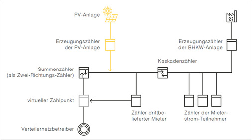 <p>
</p>

<p>
In Bestandsgebäuden beim Projekt in Leipzig mit schon bestehenden Erzeugern ist das Messkonzept komplizierter als im Neubau mit nur einem Erzeuger.
</p> - © Grafik: Polarstern

