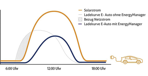 <p>
</p> - © Grafik: Solarwatt

