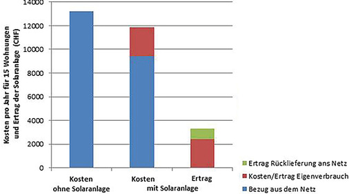 <p>
Beispiel: 
</p>

<p>
So rentiert sich der Eigenverbrauch bei drei Mehrfamilienhäusern mit insgesamt 15 Wohnungen. 
</p>

<p>
</p> - © Grafik: Swissolar

