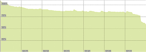 



Ordentliche Kurve: Immerhin 77 Prozent der Zuschauer verfolgten das Video bis zum Abspann, 62 Prozent gar bis zum Ende. Offenbar hat die Story gestimmt, ist die Botschaft angekommen.
