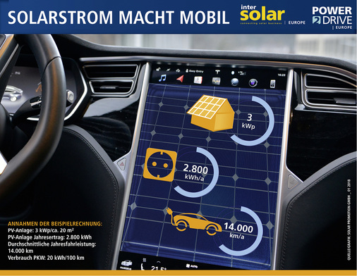 <p>
</p>

<p>
So kommt die Elektromobilität in Fahrt: Mit E-Autos sparen Solarkunden am meisten.
</p> - © Grafik: Solar Promotion

