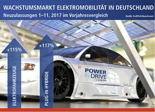 <p>
</p>

<p>
Die Zahl der Neuzulassungen von E-Autos stieg im vergangenen Jahr deutlich an.
</p> - © Grafik: Solar Promotion

