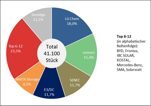 <p>
Marktanteile bei Heimspeichern: Hersteller in Deutschland nach Absatzmenge der Komplettsysteme und Batterien 2017 in Prozent, ohne OEM.
</p>

<p>
</p> - © Grafik: Macrom Marketingresearch & Consult

