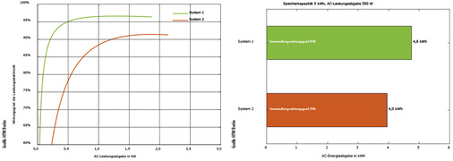 
Umwandlungseffizienz für zwei Solarsysteme im Entladebetrieb. Bei gleicher Entladeleistung (500 Watt) beträgt der Unterschied bis zu 15 Prozent.
