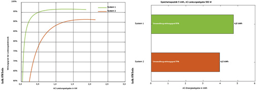 <p>
Umwandlungseffizienz für zwei Solarsysteme im Entladebetrieb. Bei gleicher Entladeleistung (500 Watt) beträgt der Unterschied bis zu 15 Prozent.
</p>