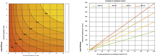 <p>
Links: Verweilzeit des entladenen Speichers je nach Größe der Solaranlage. Rechts: Höhe der resultierenden Bereitschaftsverluste.
</p>