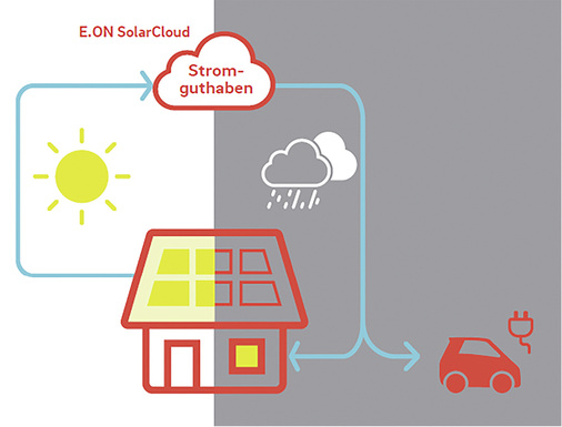 <p>
</p>

<p>
Über das virtuelle Stromkonto kann der Haushalt bei schlechtem Wetter Strom abrufen.
</p> - © Grafik: Eon

