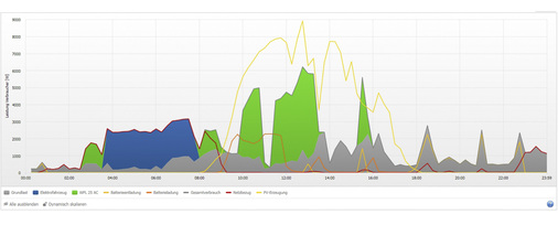 <p>
</p>

<p>
Das Energiemanagement bringt Erzeugung und Bedarf in Einklang.
</p> - © GRafik: Baywa

