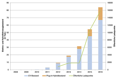 



Entwicklung des Bestands an Elektrofahrzeugen und öffentlichen Ladepunkten in Frankreich. 
