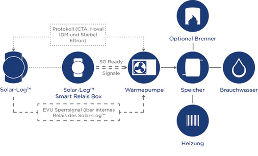 <p>
</p>

<p>
Ansteuerung von Wärmepumpen in der Wärmeversorgung eines Gebäudes. Der Solar-Log wird zur Schaltzentrale der Energieströme im Haus.
</p> - © Grafik: Solare Datensysteme

