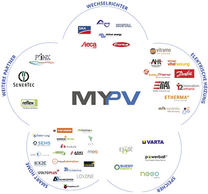 <p>
</p>

<p>
Die Systeme von My-PV sind bereits mit vielen Produkten und Komponenten kompatibel.
</p> - © Grafik: My-PV

