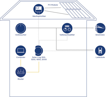 <p>
Einbindung eines intelligenten Ladepunktes in die elektrische Haustechnik und das Solarsystem durch Solar-Log.
</p>

<p>
</p> - © Grafik: Solare Datensysteme

