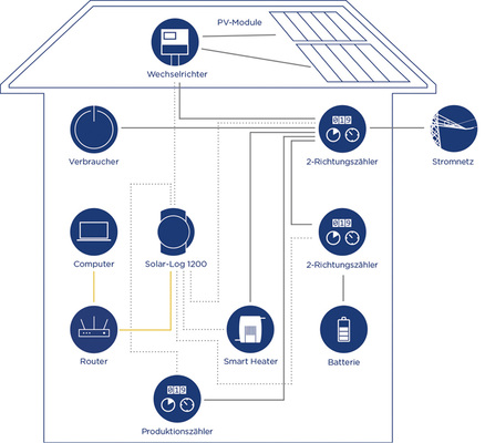 <p>
Verwaltung von Stromspeichern über den altbewährten Solar-Log: Er kann Solargeneratoren und Speicherbatterien überwachen.
</p>

<p>
</p> - © Grafik: Solare Datensysteme

