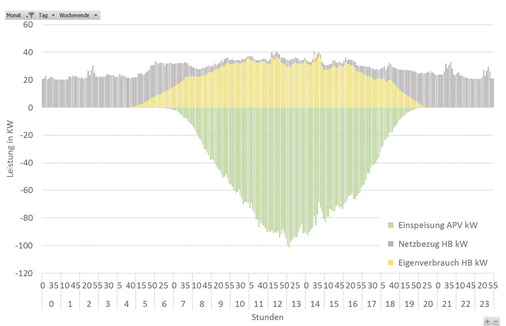 <p>
</p>

<p>
Lastabdeckung durch die Agrophotovoltaikanlage: In den Sommermonaten wurde die Last tagsüber fast komplett durch Sonnenstrom abgedeckt. 
</p> - © Grafik: BayWa r. e./Fraunhofer ISE

